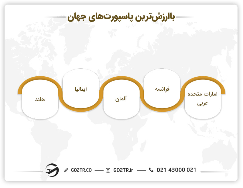 سوالات پرتکرار درباره پاسپورت-باارزشترین پاسپورتهای جهان
