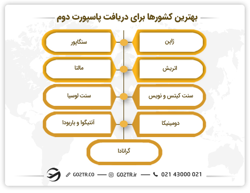 سوالات پرتکرار درباره پاسپورت - بهترین کشورها برای دریافت پاسپورت دوم