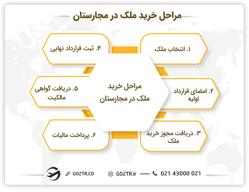 مراحل خرید ملک در مجارستان
