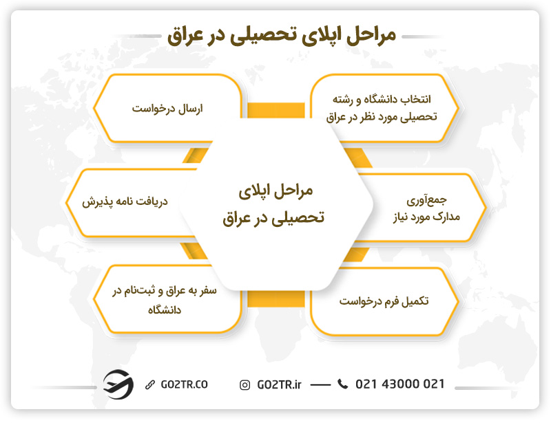 مراحل اپلای تحصیلی در عراق