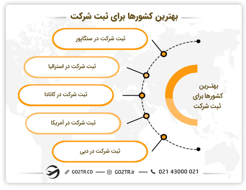 بهترین کشورها برای ثبت شرکت