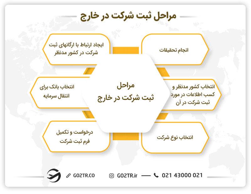 مراحل ثبت شرکت در خارج