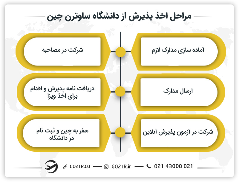 مراحل اخذ پذیرش از دانشگاه ساوترن چین