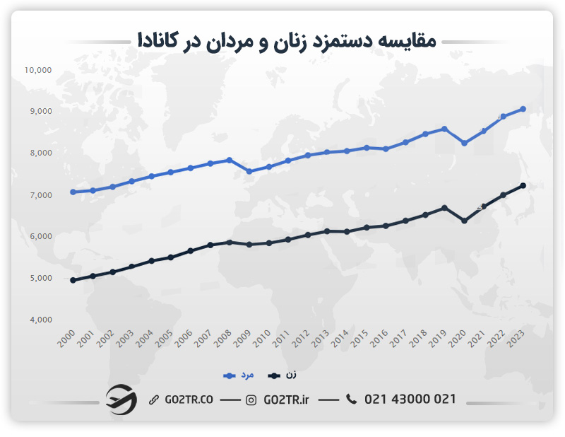 مقایسه درآمد زنان و مردان در کانادا