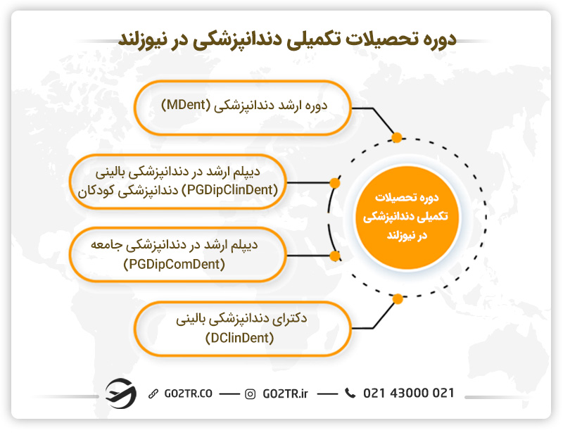 دوره تحصیلات تکمیلی دندانپزشکی در نیوزلند
