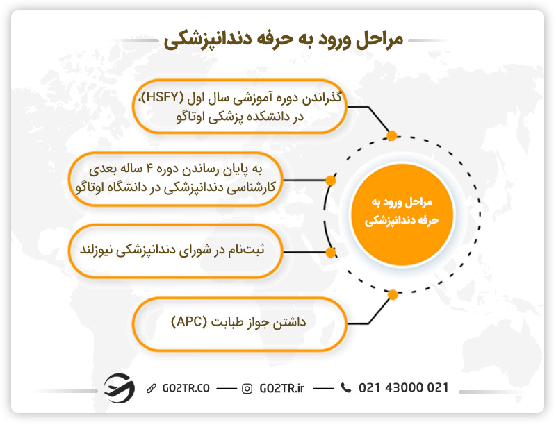 مراحل ورود به حرفه دندانپزشکی
