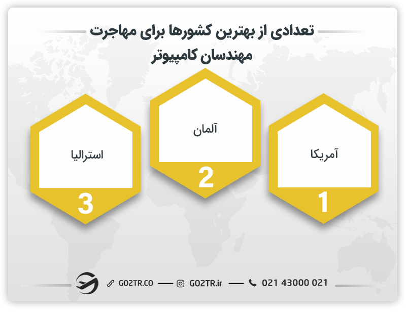 تعدادی از بهترین کشورها برای مهاجرت مهندسان کامپیوتر