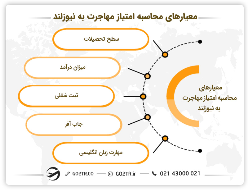 نحوه محاسبه امتیاز مهاجرت به نیوزلند