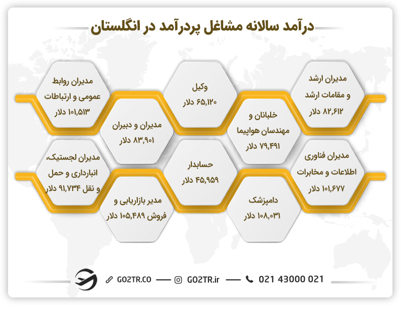 درآمد سالانه مشاغل پردرآمد در انگلستان
