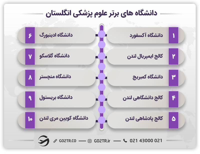 دانشگاه های علوم پزشکی انگلستان