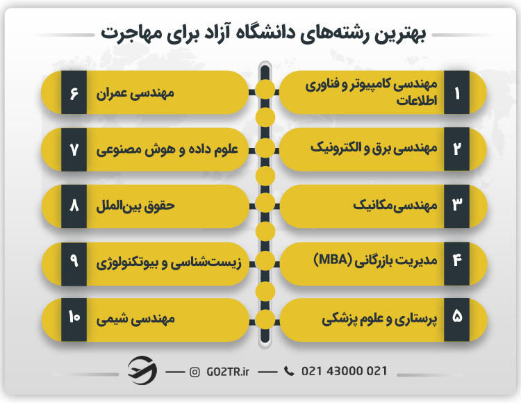 بهترین رشته‌ های دانشگاه آزاد برای مهاجرت