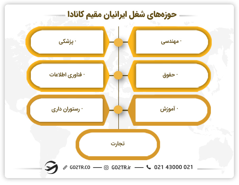 نمونه‌ای از شغل ایرانیان مقیم کانادا در حوزه‌های مختلف