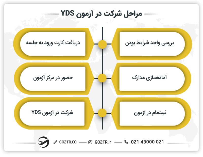 مراحل شرکت در آزمون YDS ترکیه