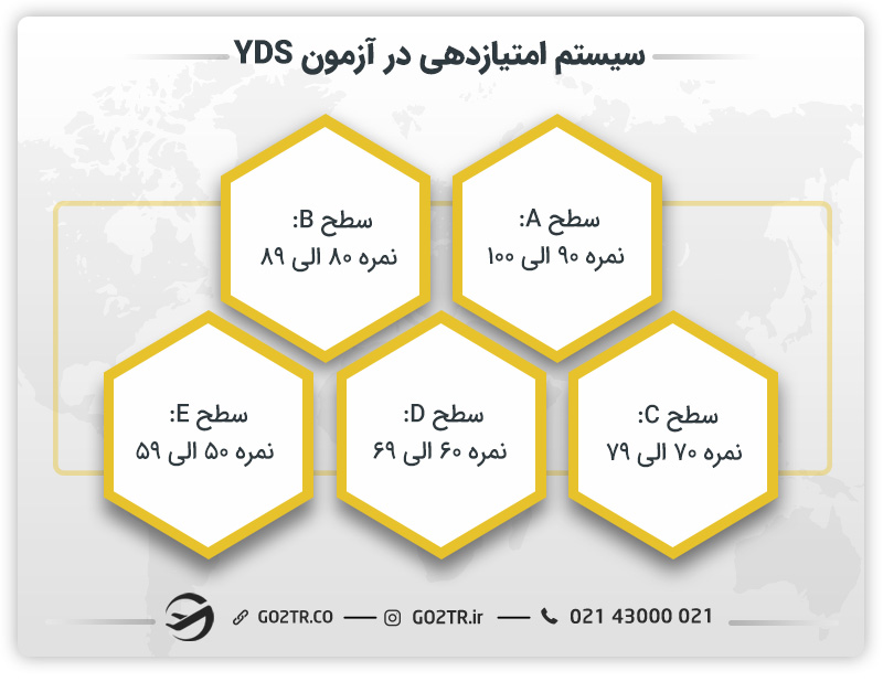 سیستم امتیازدهی در آزمون YDS ترکیه