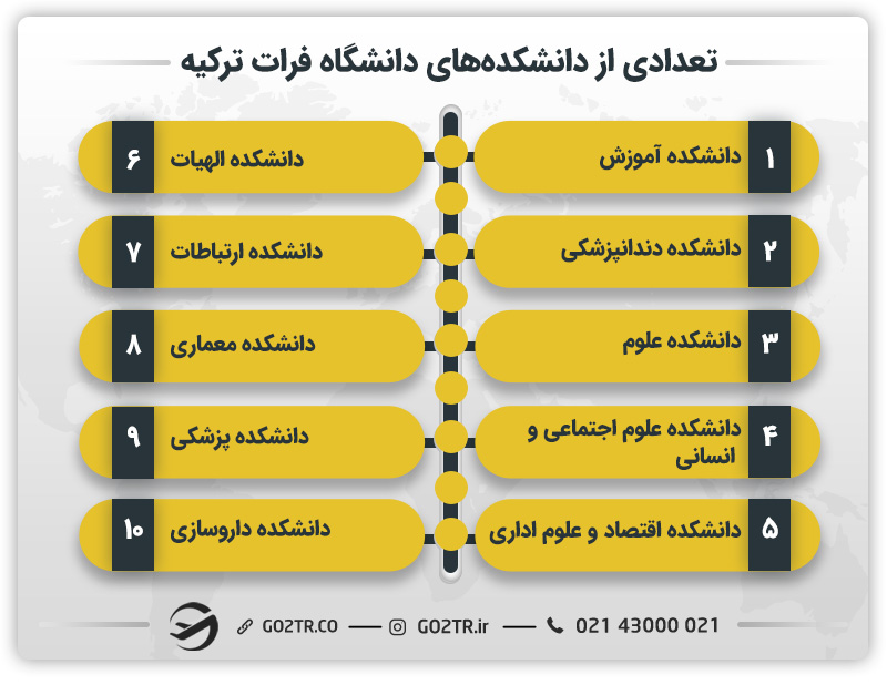 تعدادی از دانشکدههای دانشگاه فرات ترکیه