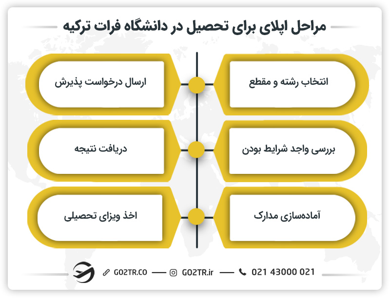 مراحل اپلای برای تحصیل در دانشگاه فرات ترکیه