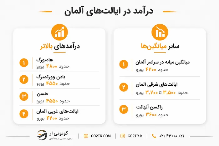 درآمد در ایالت های آلمان