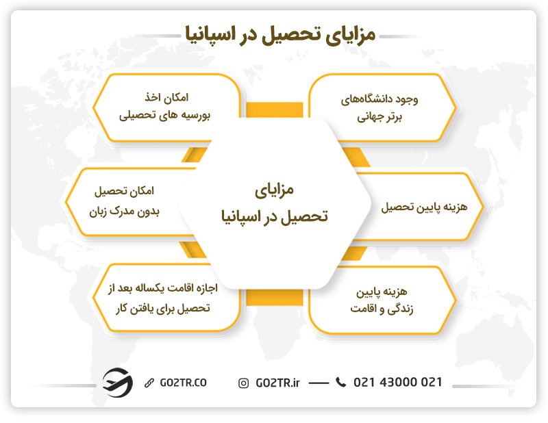 مزایای تحصیل در اسپانیا