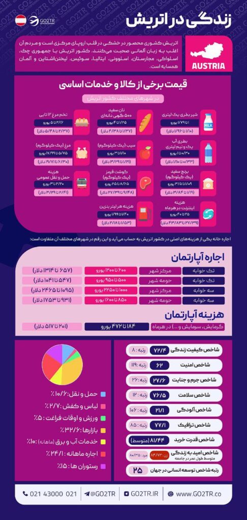 زندگی در اتریش