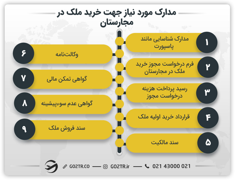 مدارک مورد نیاز برای خرید ملک در مجارستان
