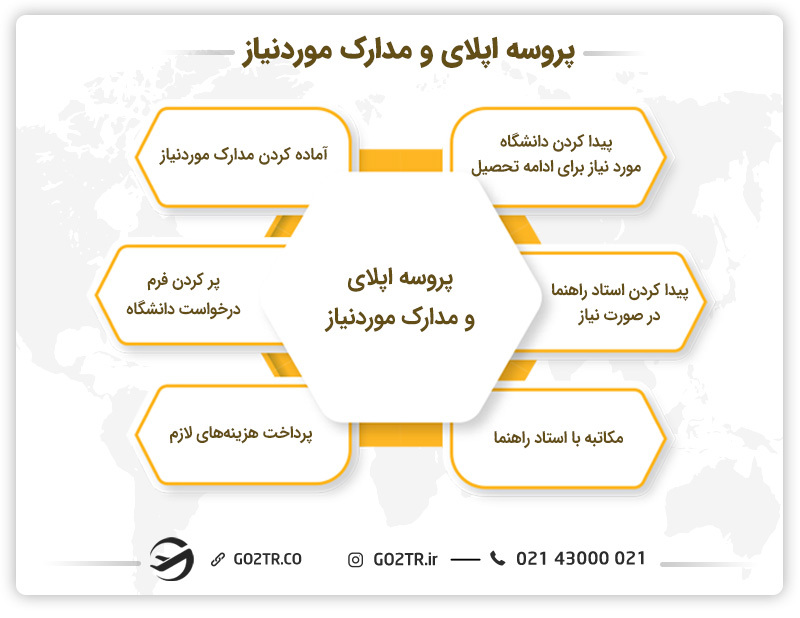 پروسه اپلای و مدارک موردنیاز