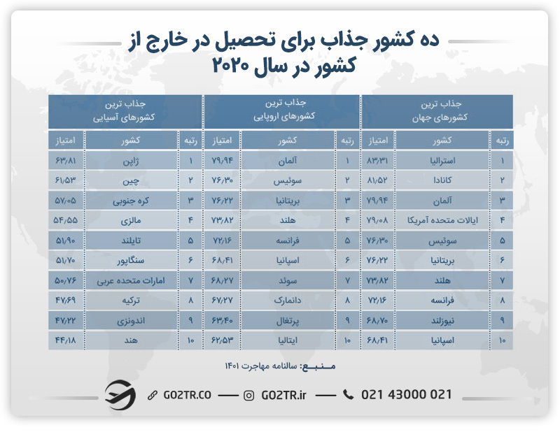 ده کشور جذاب برای مهاجرت تحصیلی در جهان، اروپا و آسیا