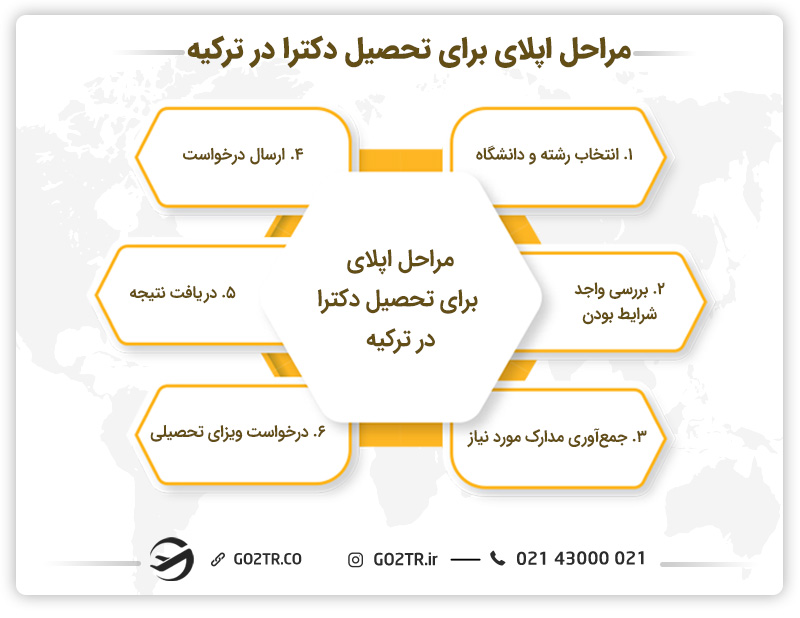 مراحل اپلای برای تحصیل دکترا در ترکیه