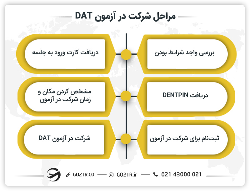 مراحل شرکت در آزمون DAT