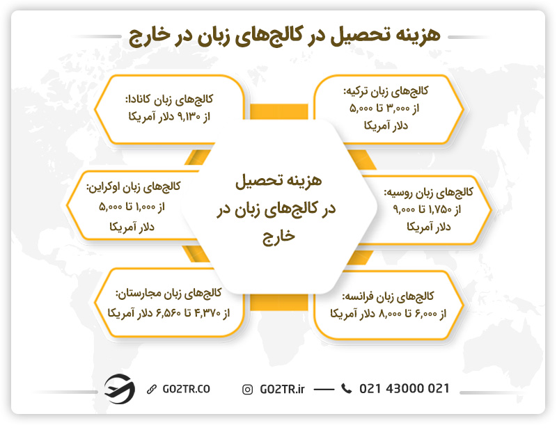 هزینه تحصیل در کالج‌های زبان در خارج