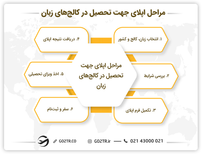 مراحل اپلای جهت تحصیل در کالج‌ های زبان در خارج