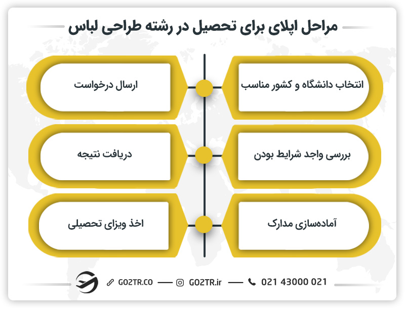 مراحل اپلای برای تحصیل رشته طراحی لباس در خارج
