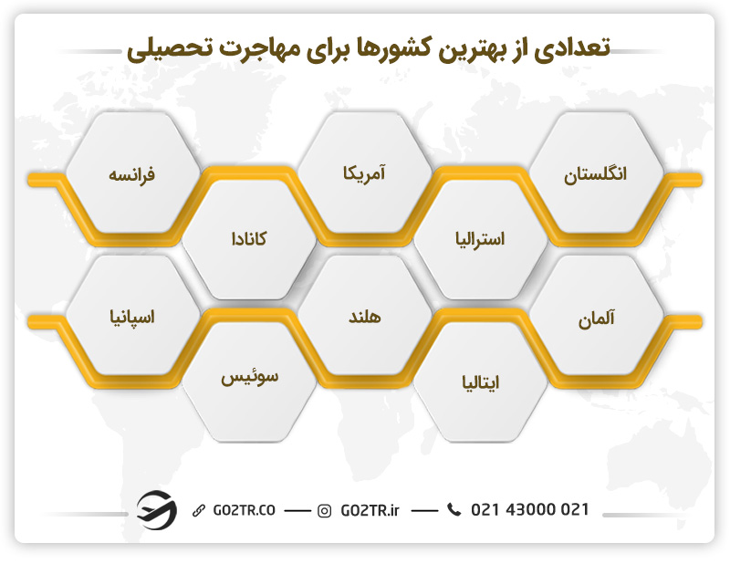 تعدادی از بهترین کشورها برای مهاجرت تحصیلی
