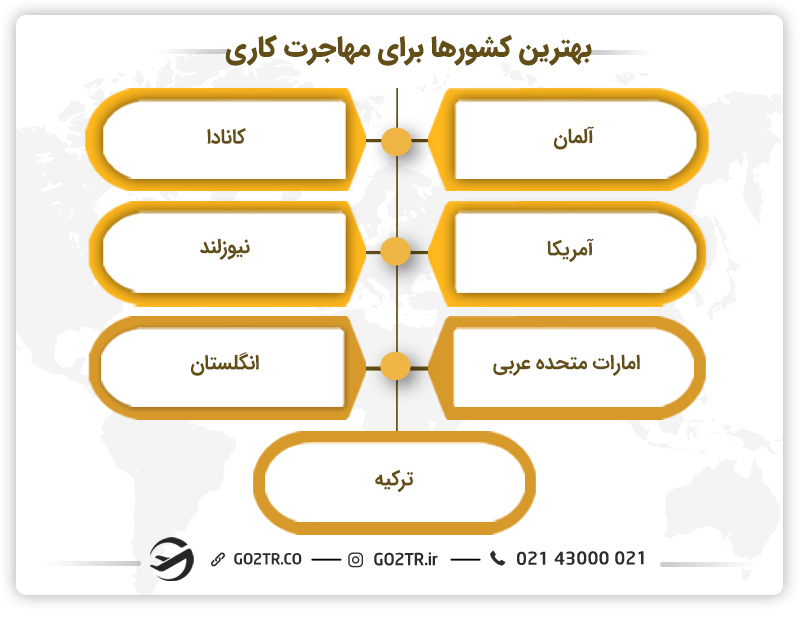 بهترین کشورها برای مهاجرت کاری