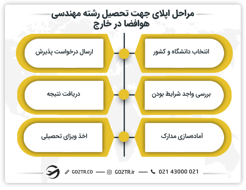 مراحل اپلای جهت تحصیل در رشته مهندسی هوافضا در خارج