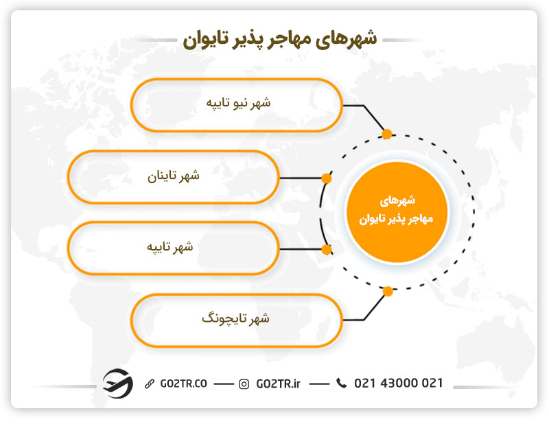 شهرهای مهاجر پذیر تایوان