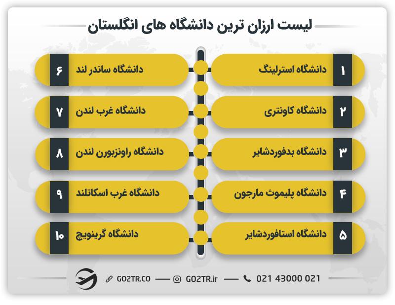 لیست ارزان ترین دانشگاه های انگلستان