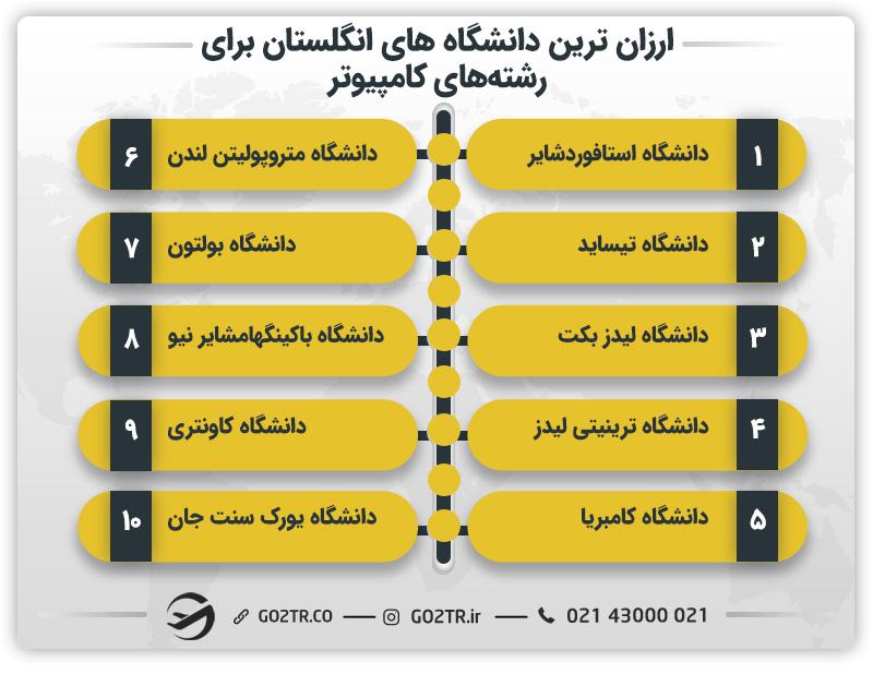 ارزان ترین دانشگاه های انگلستان برای رشتههای کامپیوتر