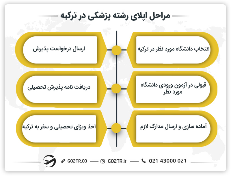 مراحل اپلای رشته پزشکی در ترکیه