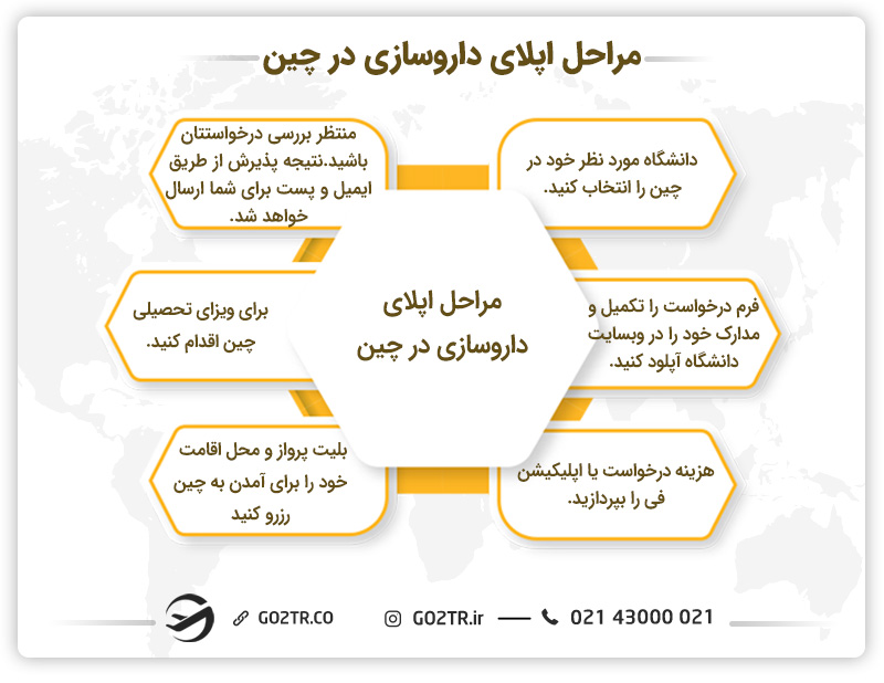 مراحل اپلای داروسازی در چین