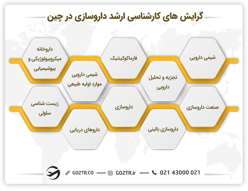گرایش‌ های کارشناسی ارشد داروسازی در چین