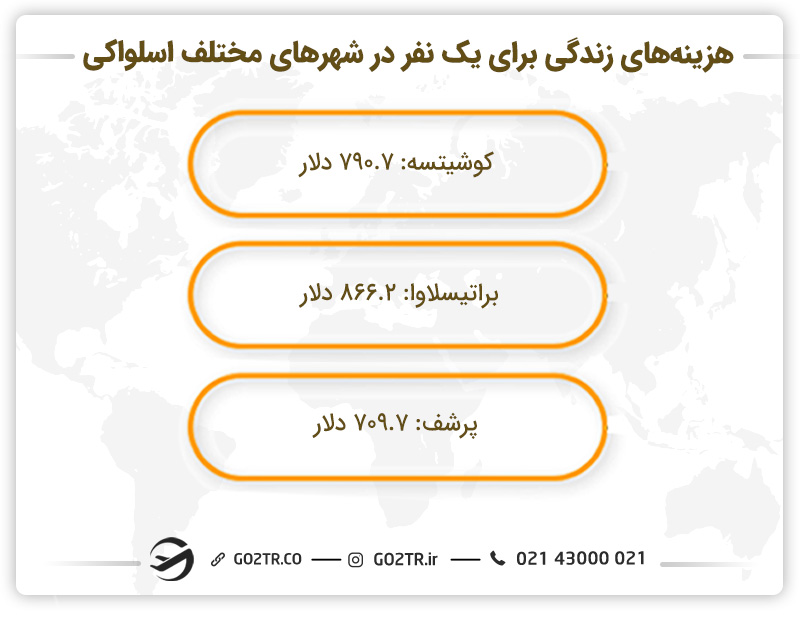 هزینه زندگی در اسلواکی در شهرهای مختلف