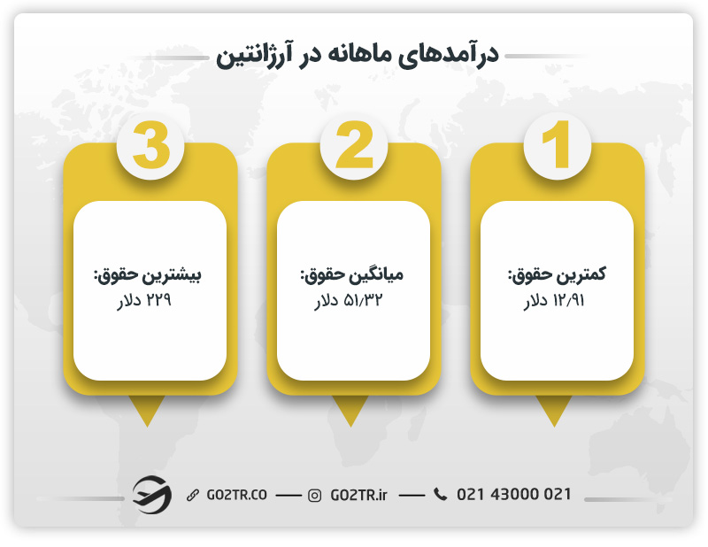 درآمدهای ماهانه در آرژانتین