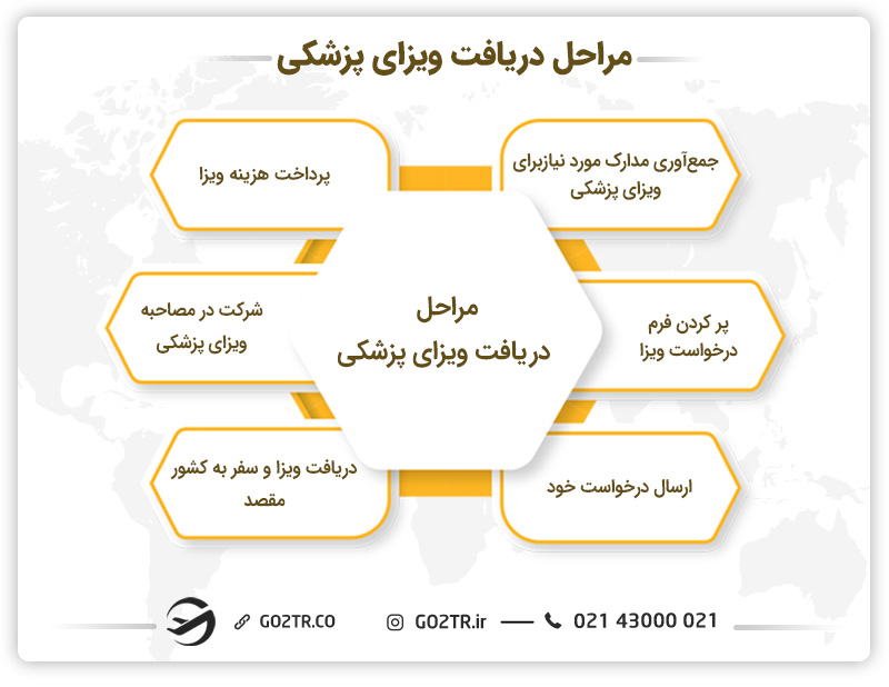 مراحل دریافت ویزای پزشکی