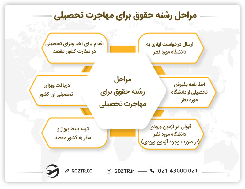 مراحل رشته حقوق برای مهاجرت تحصیلی