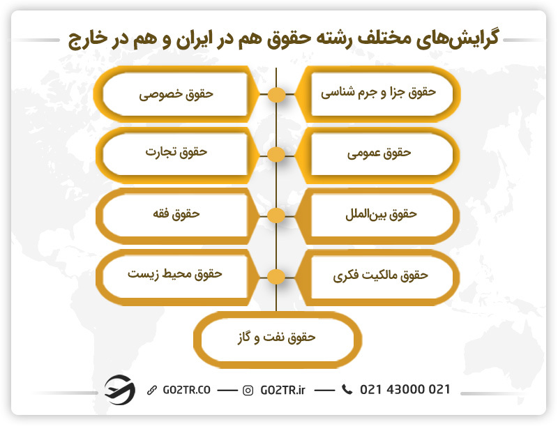 گرایش های مختلف رشته حقوق- مهاجرت با رشته حقوق