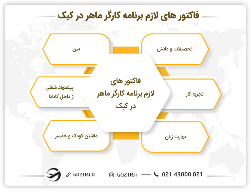 فاکتور های لازم برنامه کارگر ماهر در کبک