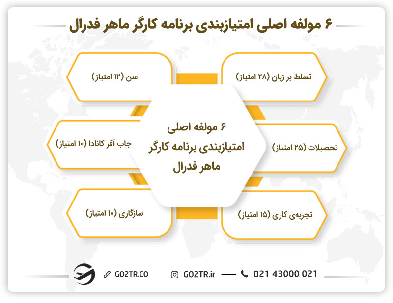 ۶ مولفه اصلی امتیازبندی برنامه کارگر ماهر فدرال
