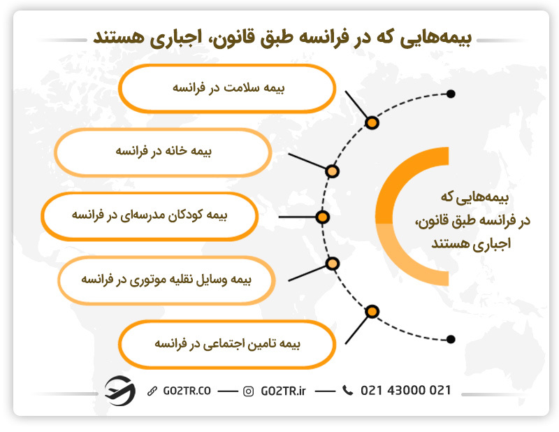 بیمههایی که در فرانسه طبق قانون، اجباری هستند به شرح زیر هستند