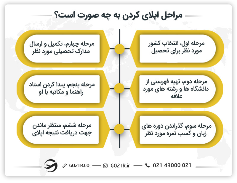 مراحل اپلای کردن (Apply) به چه صورت است؟
اپلای چیست؟