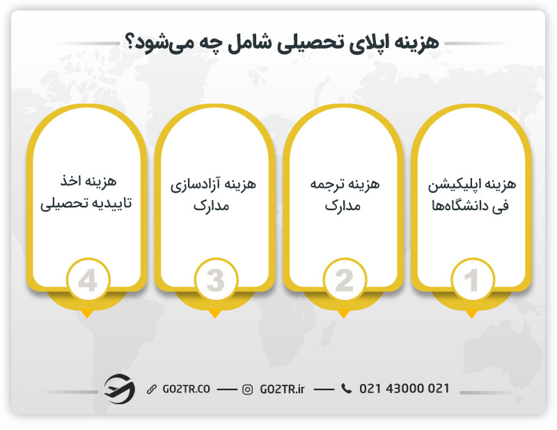 هزینه اپلای تحصیلی